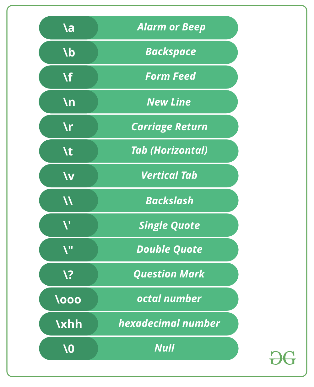 Escape Sequences in C