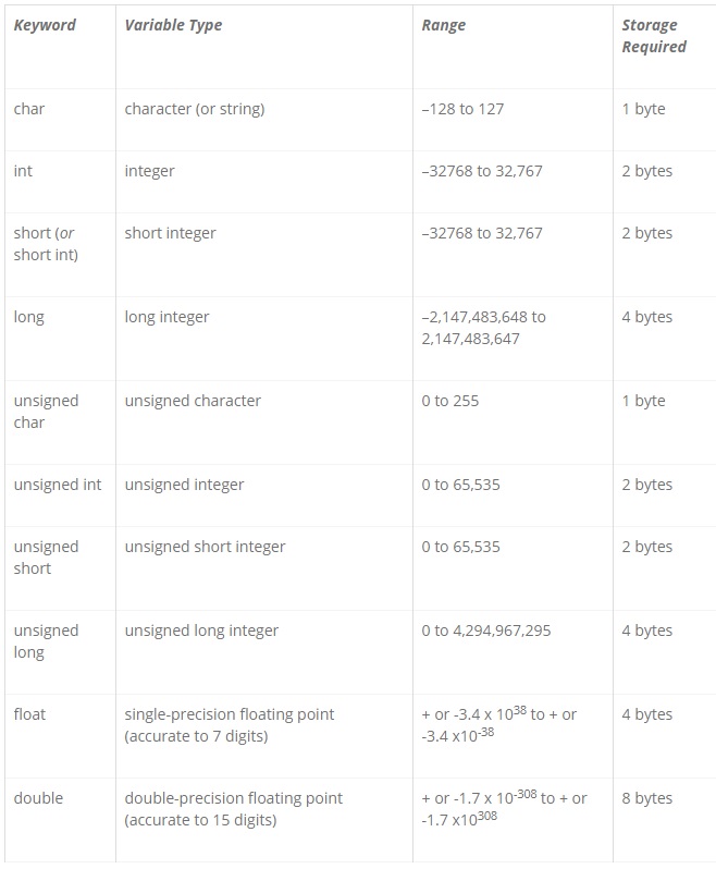 C Numeric Data Types