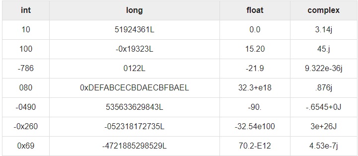 Python - Numbers