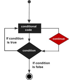  c_continue_statement