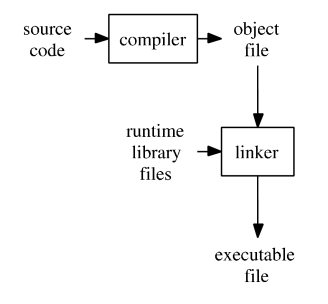 compiler
